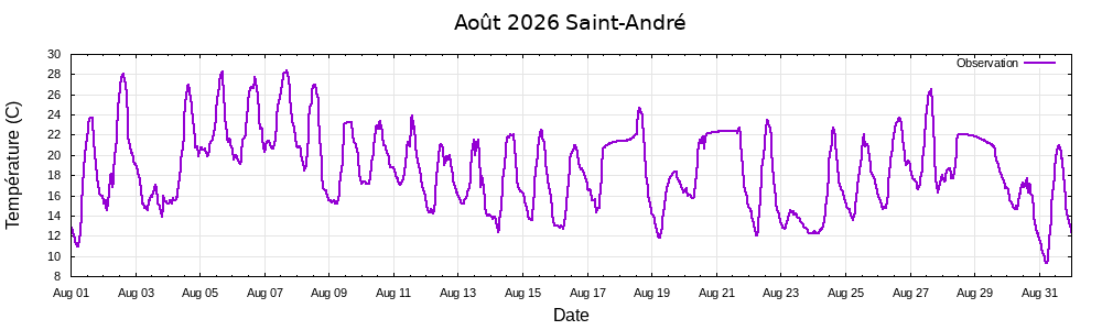 temp�rature ao�t 2026