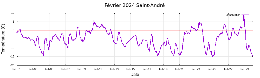 F�vrier 2024