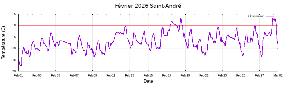 F�vrier 2026