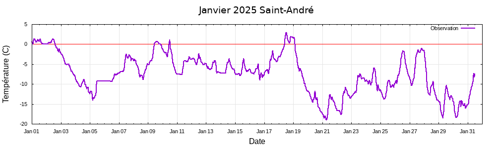 Janvier 2025