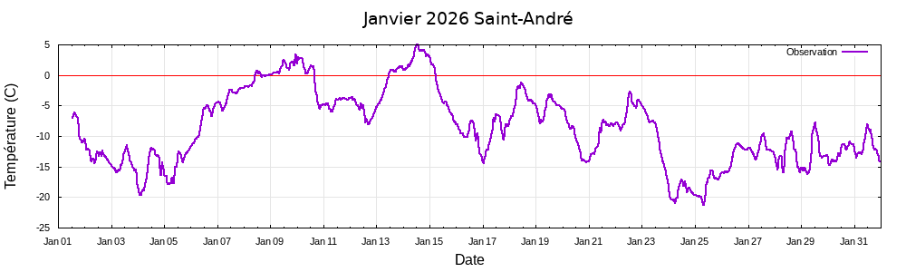 Temp�rature saint-Andr� janvier 2026