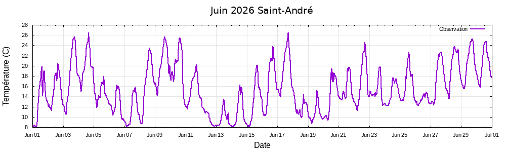 observation temp�rature juin 2026