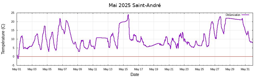 Mai
                2025