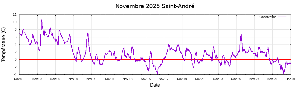 Novembre 2025