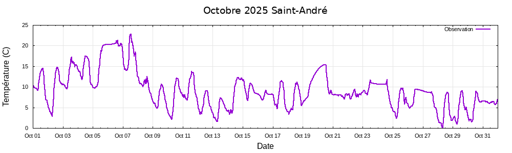 Octobre 2025